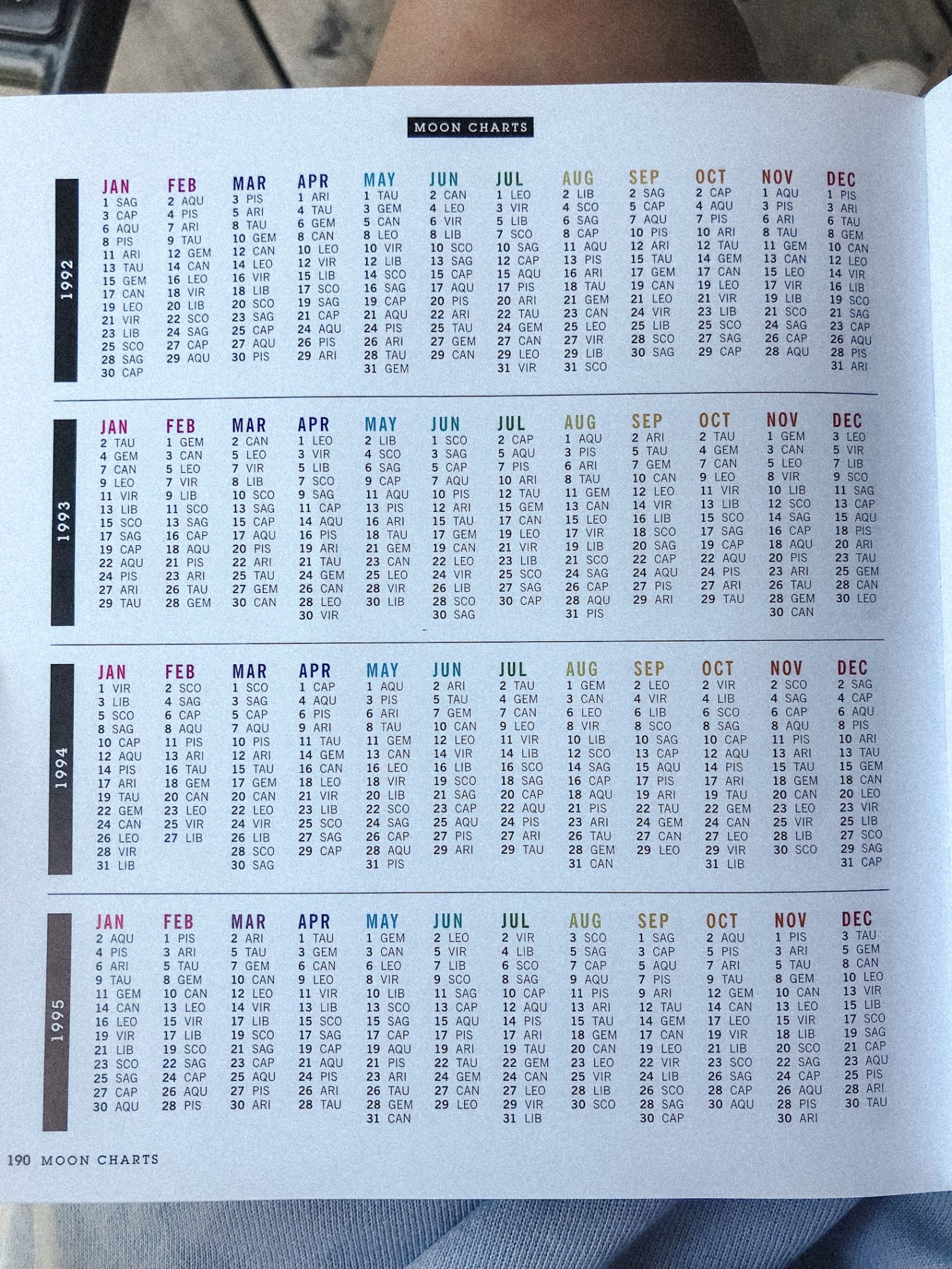 Moon Rising Sign Chart