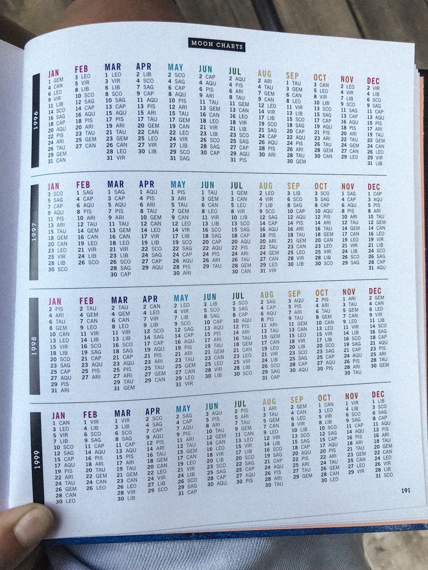 Moon And Rising Chart